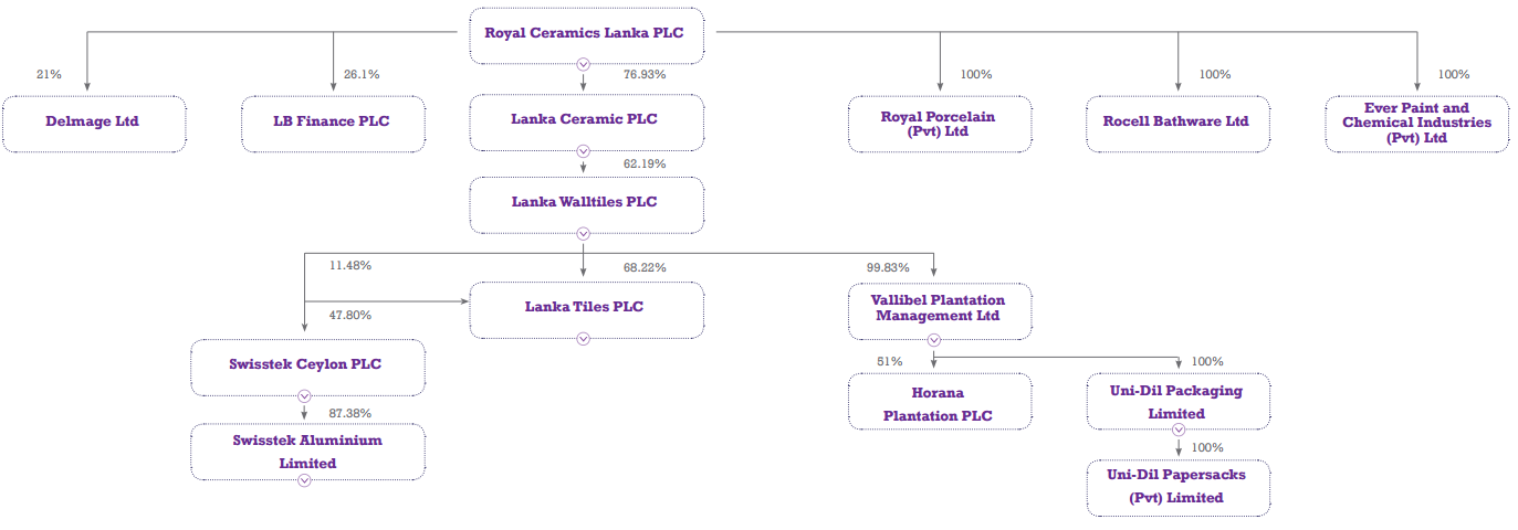 RCL Group Structure